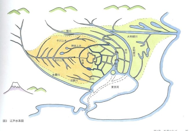 図５．江戸水景図：地表の水循環（出所：「外濠」法政大学エコ地域デザイン研究所編）