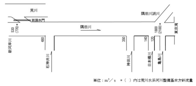 図16．隅田川計画流量配分図