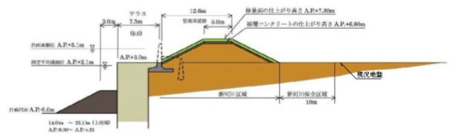 緩傾斜型堤防の基本断面図