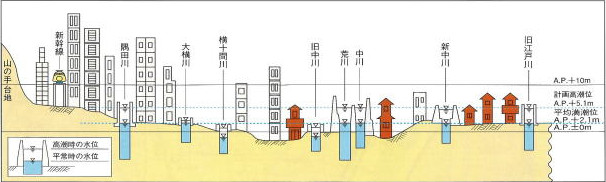 図６．東京東部低地帯の東西断面図