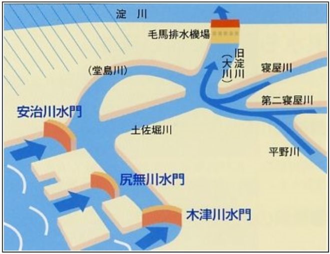 図２．三大水門と毛馬排水機場の概念図
（出所：大阪府都市整備部）