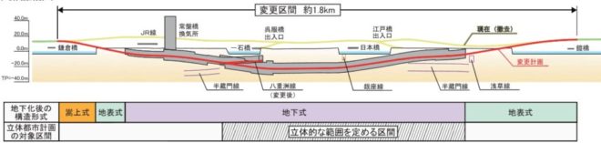 図７．首都高速道路地下化案縦断図：日本橋周辺