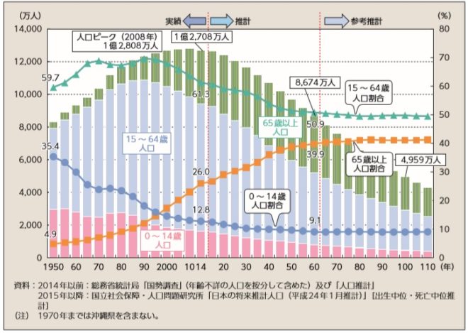図４．日本の人口推移