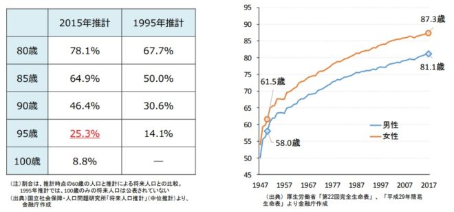 表１．60歳の人のうち、各年齢まで生存する人の割合
図３．平均寿命の推移