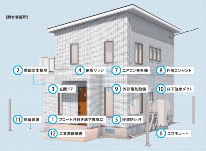 図５．耐水害住宅の浸水対策箇所