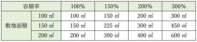 表２．容積率の違いによる延床面積の上限（前面道路幅員５ｍ以上）