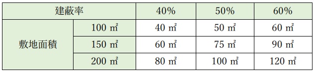 表１．建蔽率の違いによる建築面積の上限