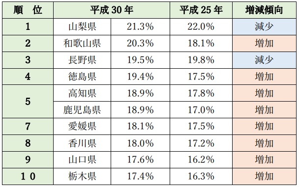 表２．空き家率の高い都道府県ランキング