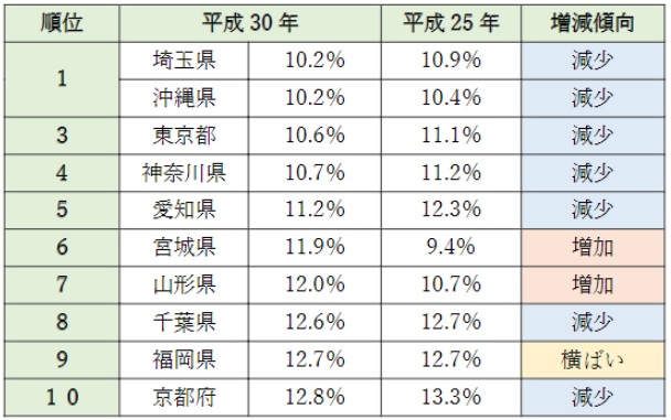 表３．空き家率の低い都道府県ランキング